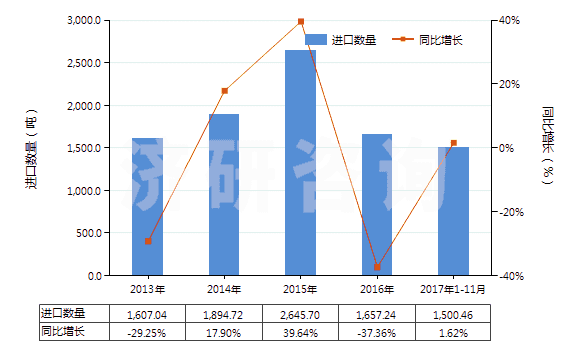 2013-2017年11月中國哌啶(六氫吡啶)(HS29333210)進口量及增速統(tǒng)計